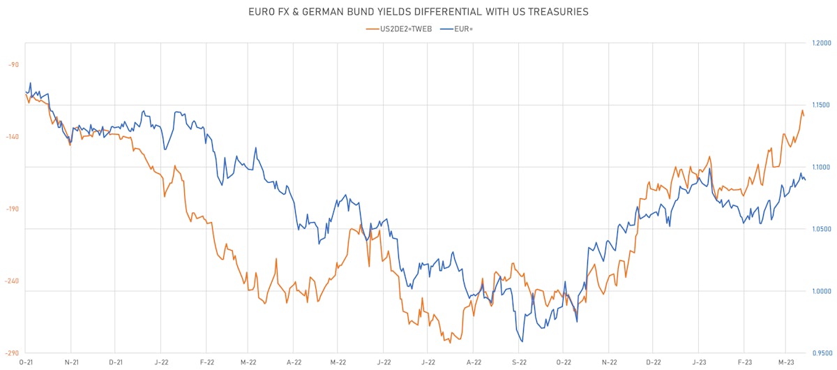 EUR FX vs 2Y Rates Differential | Sources: phipost.com, Refinitiv data