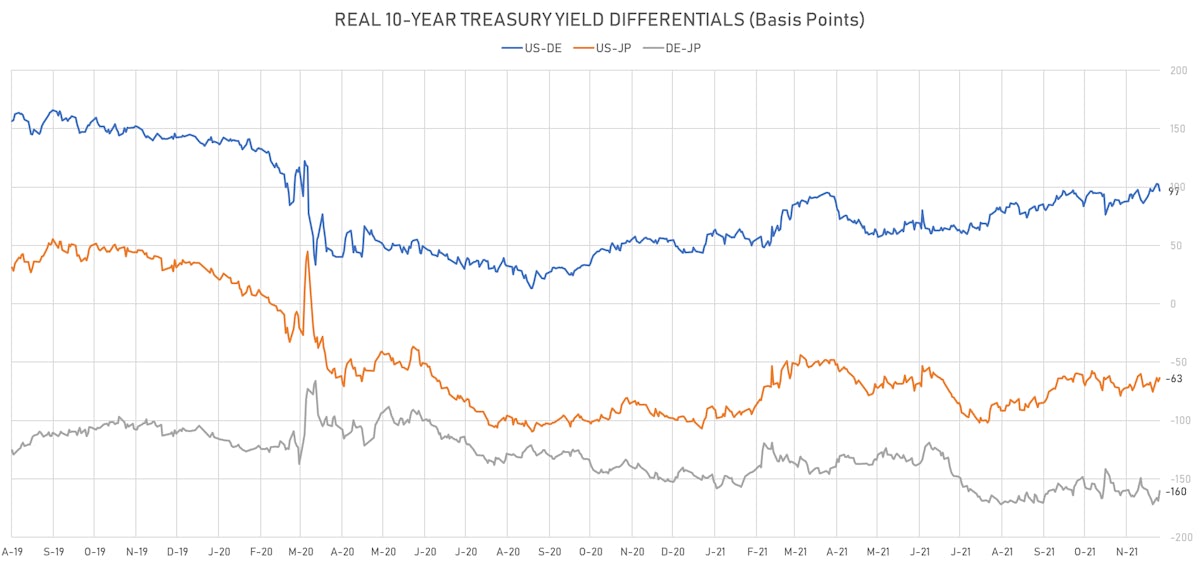 10Y Real Yields Differentials | Sources: ϕpost, Refinitiv data