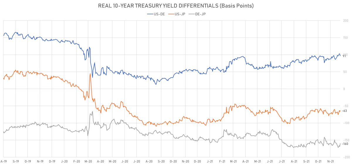 10Y Real Yields Differentials | Sources: ϕpost, Refinitiv data