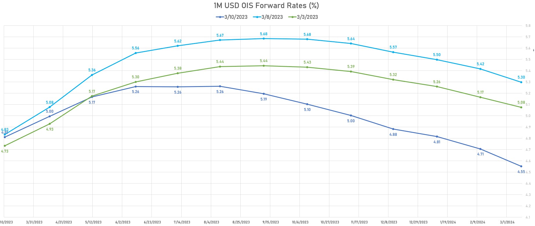 1M USD OIS Forward Curve | Sources: phipost.com, Refinitiv data