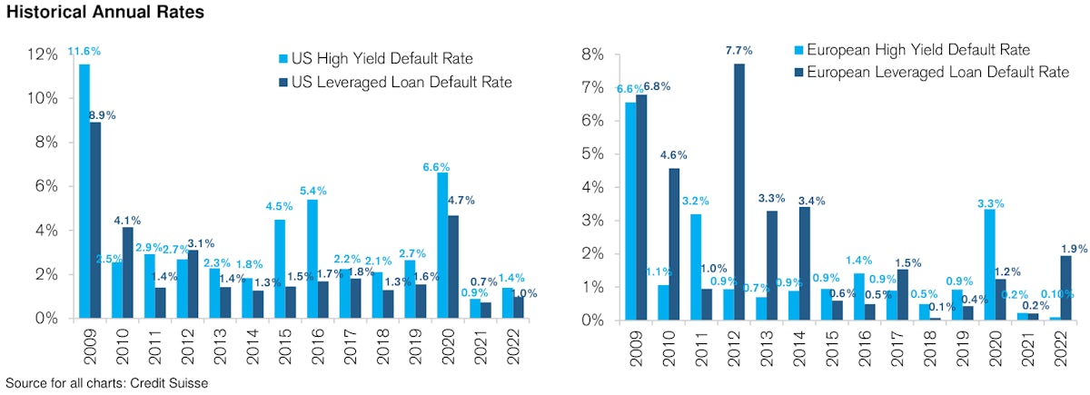 Historical Annual HY Default Rates | Source: Credit Suisse 