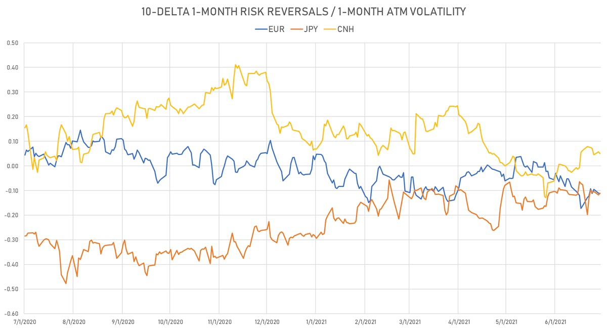 1-month 10-delta Risk Reversals | Sources: ϕpost, Refinitiv data