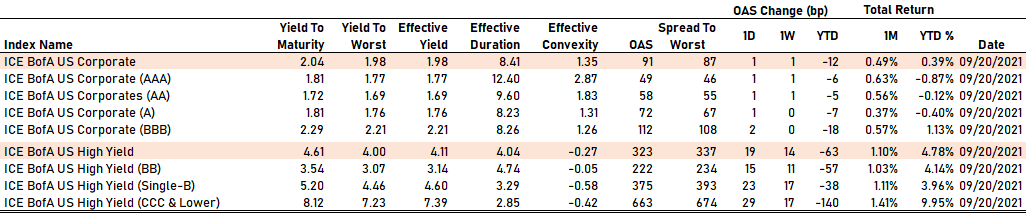 US Investment Grade Corporate Bonds Rose Today Thanks To Lower Rates ...