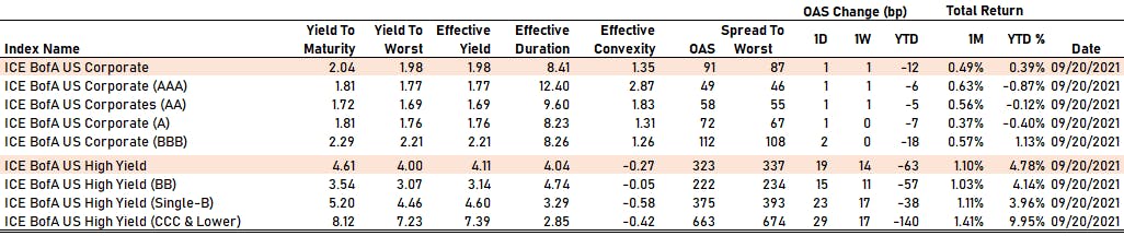 ICE BofAML US Corporate Spreads By Rating | Sources: phipost.com, FactSet data