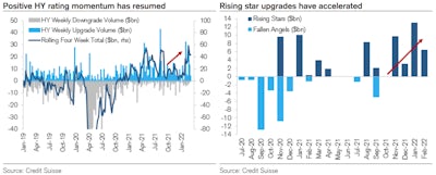 HY Upgrades & Rising Stars | Source: Credit Suisse