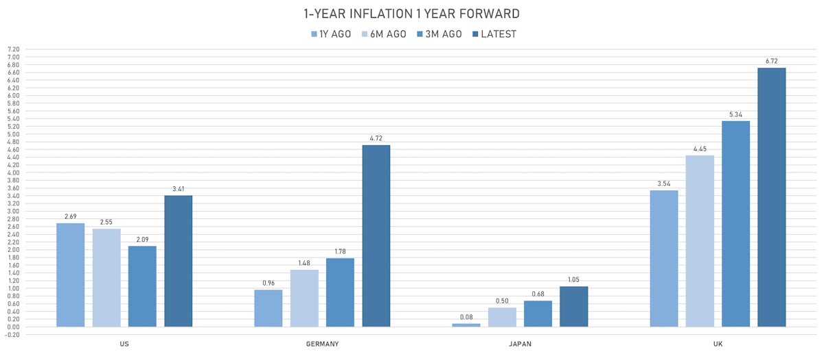 Changes In Global Inflation Expectations | Sources: ϕpost, Refinitiv data 