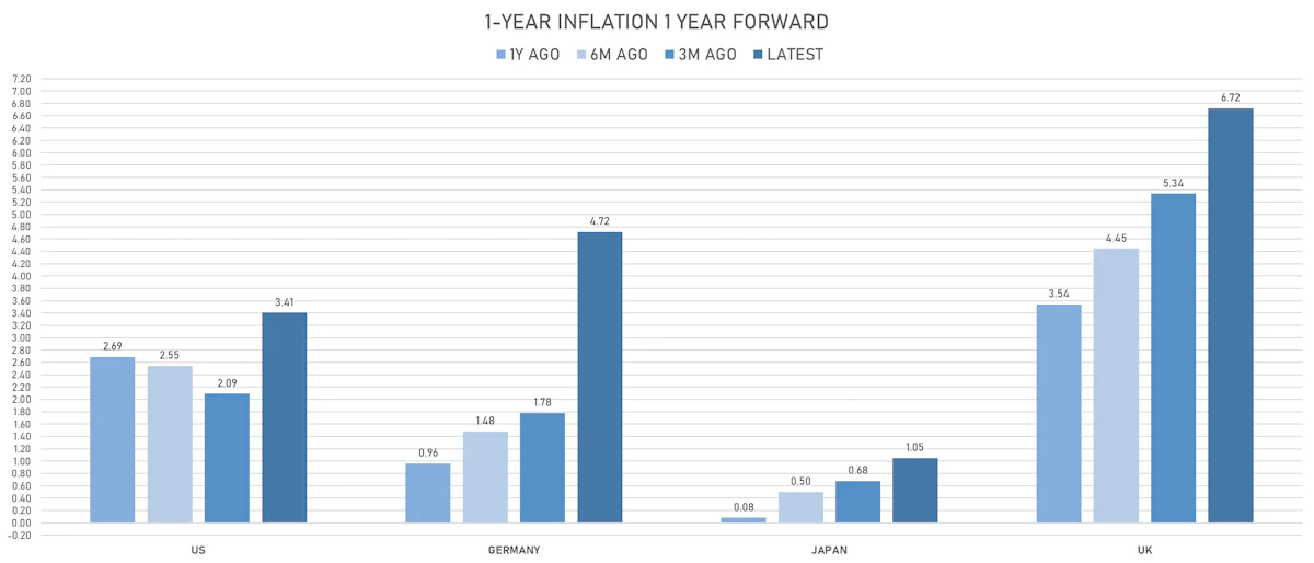 Changes In Global Inflation Expectations | Sources: ϕpost, Refinitiv data
