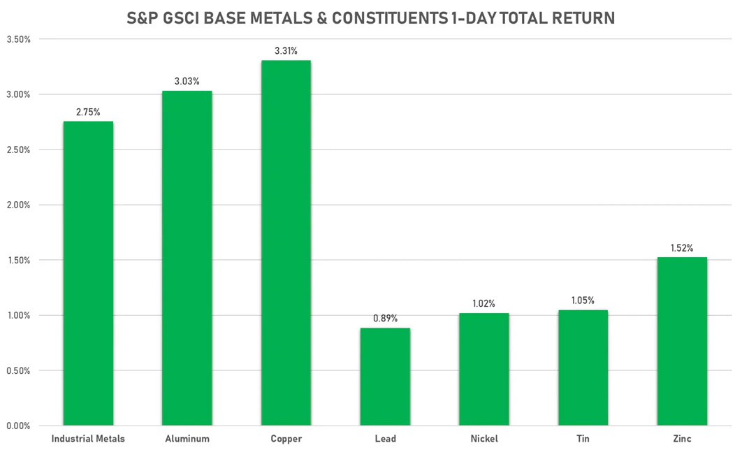 GSCI Base Metals | Sources: ϕpost, FactSet data