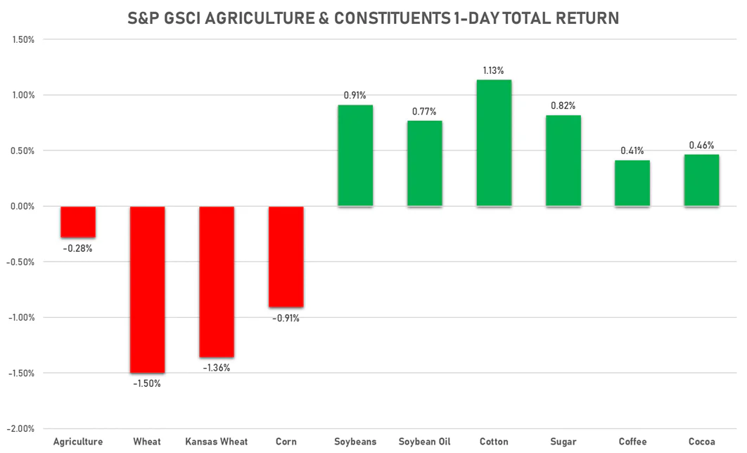 GSCI Agriculture | Sources: ϕpost, FactSet data