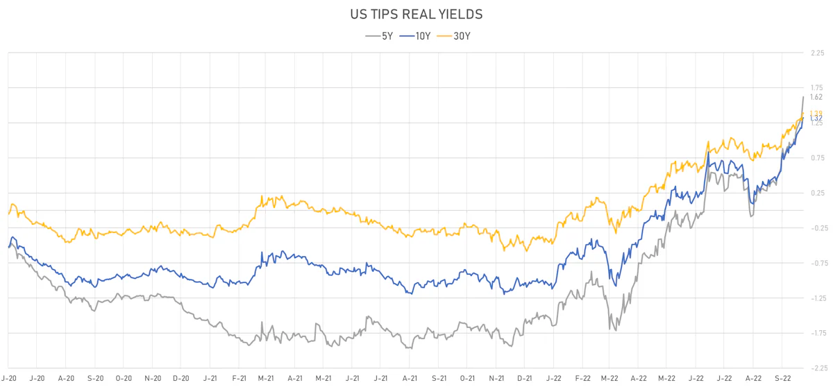 US TIPS Real Yields | Sources: ϕpost, Refinitiv data