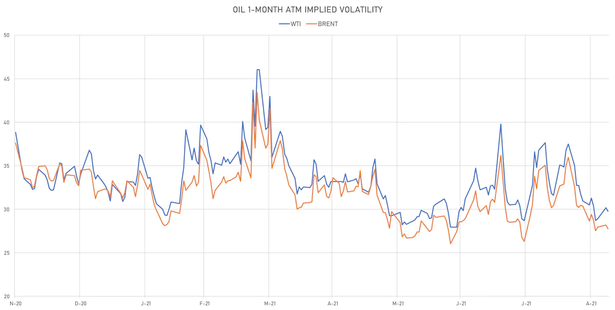 WTI, Brent 1-Month ATM Implied Vols | Sources: ϕpost, Refinitiv data