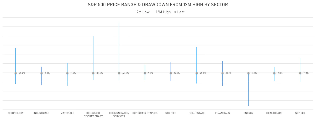 S&P 500 Current 12M Drawdowns By Sector | Sources: ϕpost, Refinitiv data