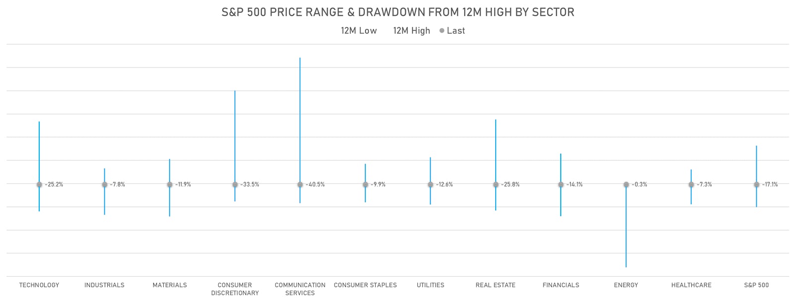S&P 500 Current 12M Drawdowns By Sector | Sources: ϕpost, Refinitiv data