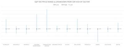 S&P 500 Current 12M Drawdowns By Sector | Sources: ϕpost, Refinitiv data 