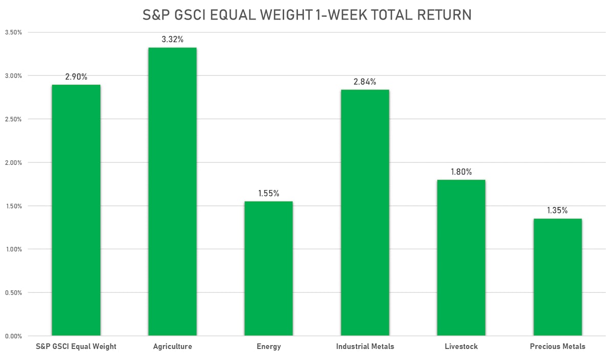 S&P GSCI Sub Indices Performance This Week | Sources: ϕpost, FactSet data
