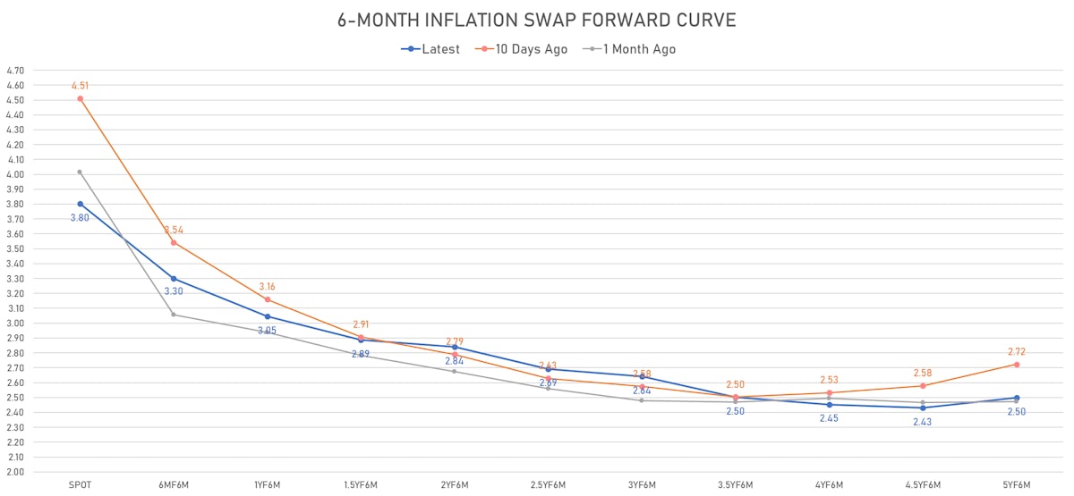 US 6-Month Inflation Swap Forward Curve | Sources: ϕpost, Refinitiv data