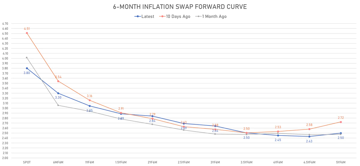 US 6-Month Inflation Swap Forward Curve | Sources: ϕpost, Refinitiv data