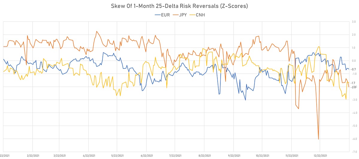 CNH EUR JPY Skew in 1-Month 25-Delta Risk Reversals | Sources: ϕpost, Refinitiv data