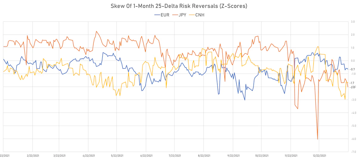CNH EUR JPY Skew in 1-Month 25-Delta Risk Reversals | Sources: ϕpost, Refinitiv data