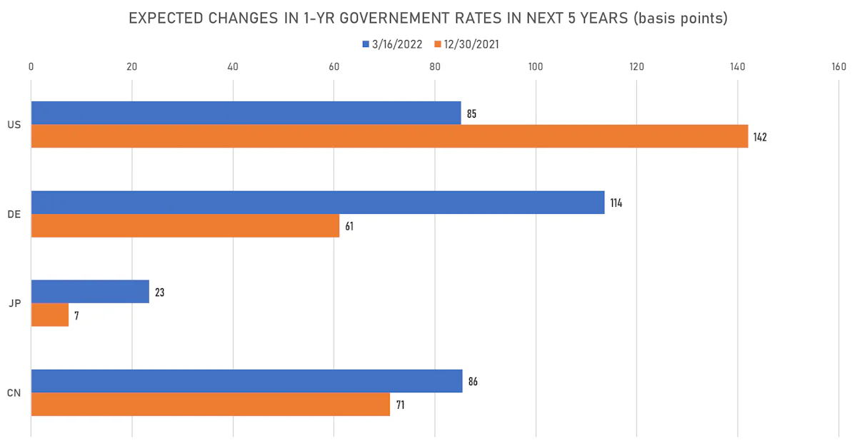 Forward Rate Hikes | Sources: ϕpost, Refinitiv data