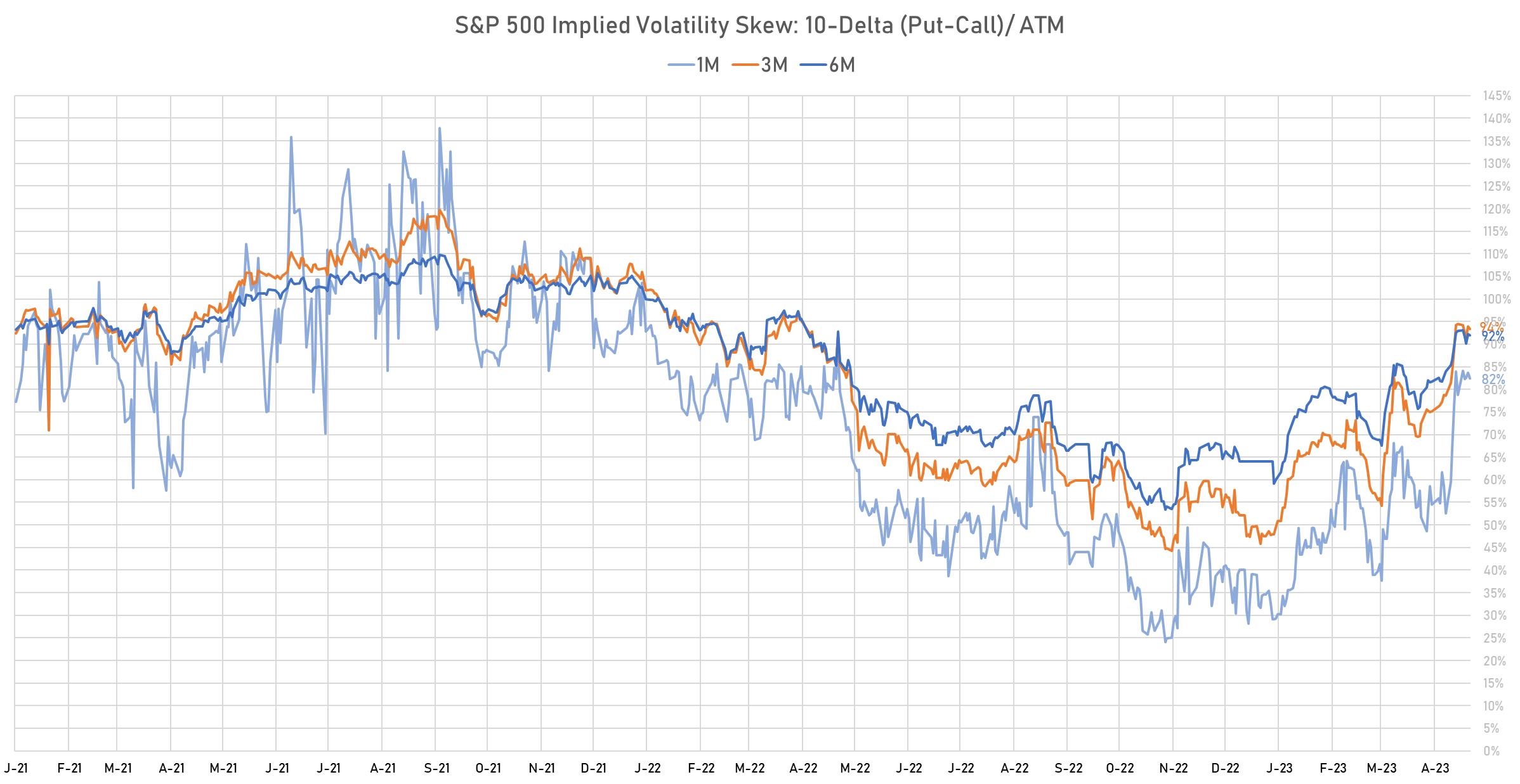 S&P 500 Implied Volatility Skew | Sources: phipost.com, Refinitiv data