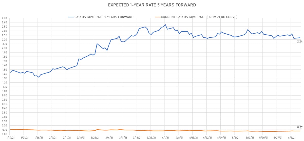 1Y Rate Forward 5 Years | Sources: ϕpost, Refinitiv data