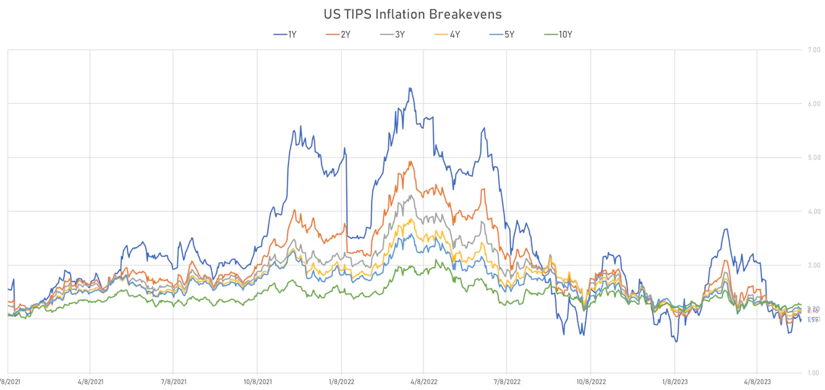 US TIPS Inflation Breakevens | Sources: phipost.com, Refinitiv data