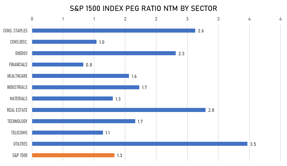 S&P 1500 P/E/G Ratio