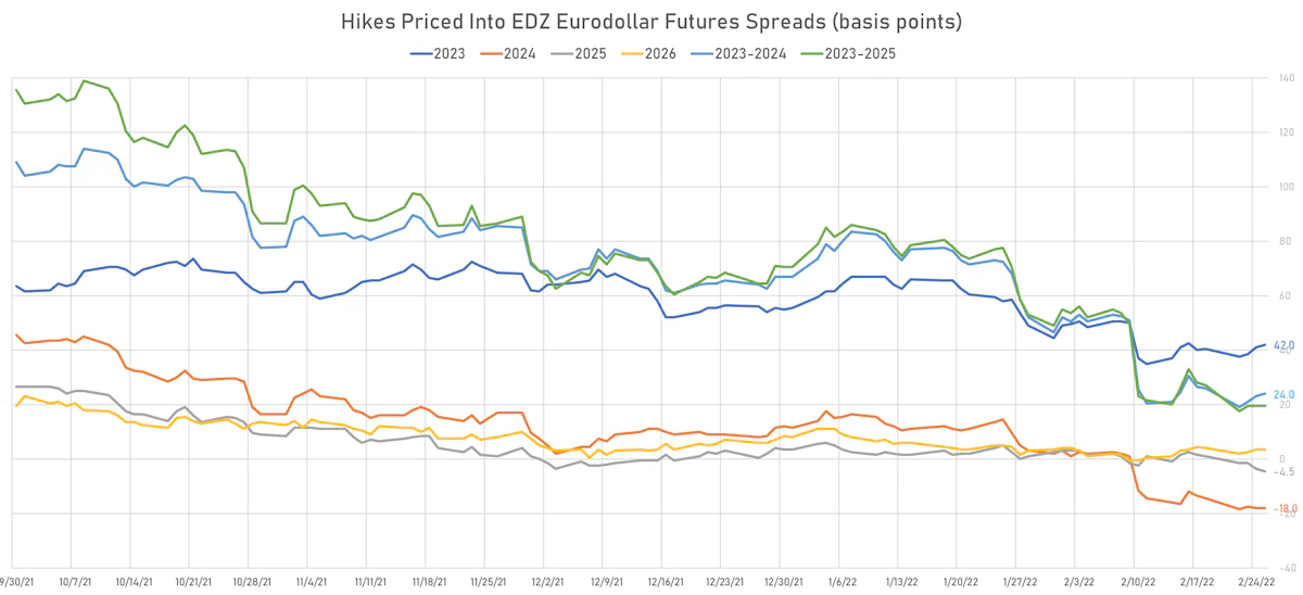 2023-2026 Hikes | Sources: ϕpost, Refinitiv data