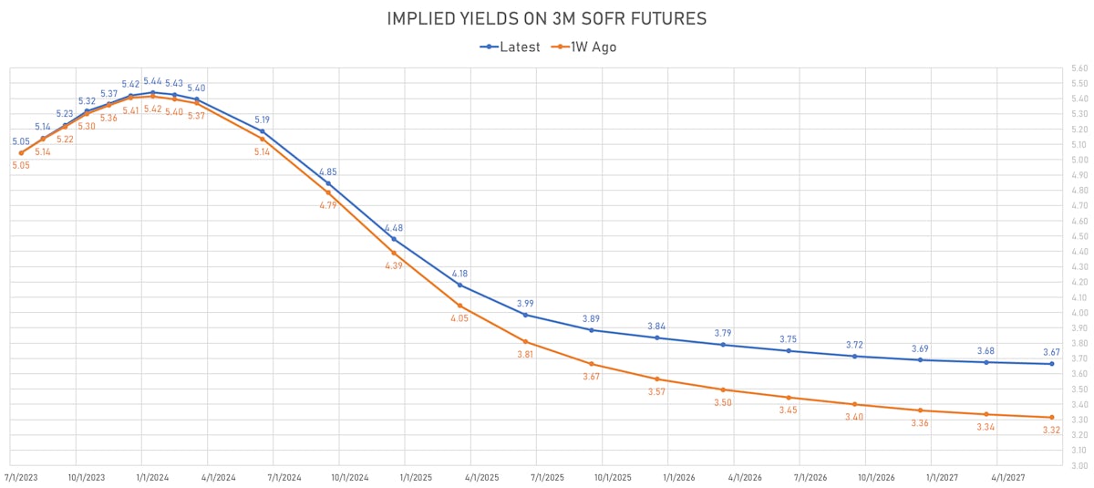Implied yields on 3M SOFR Futures | Sources: phipost.com, Refinitiv data