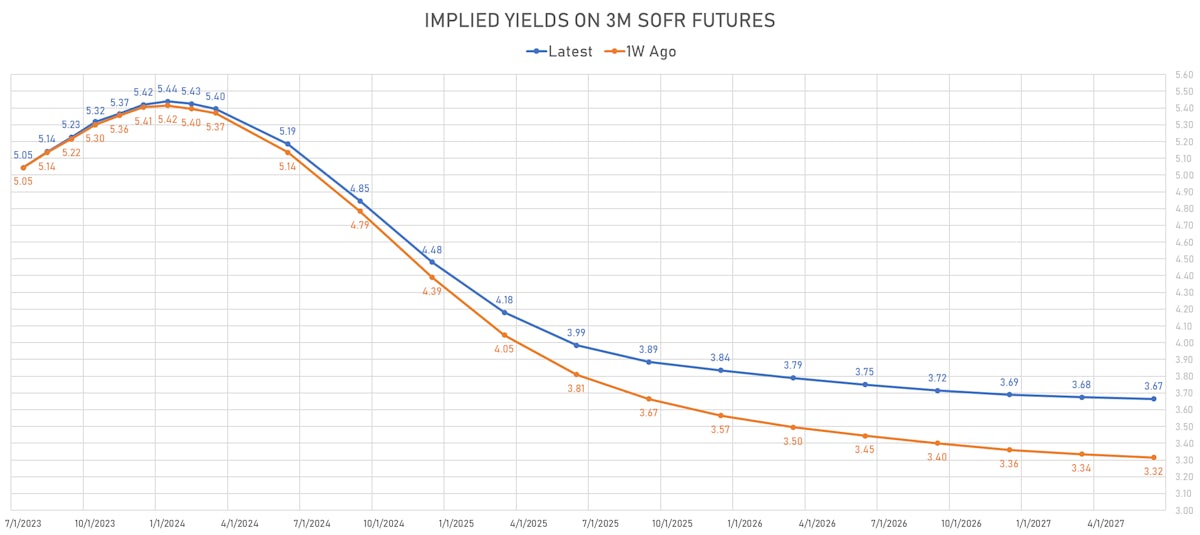 Implied yields on 3M SOFR Futures | Sources: phipost.com, Refinitiv data
