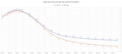 Implied yields on 3M SOFR Futures | Sources: phipost.com, Refinitiv data