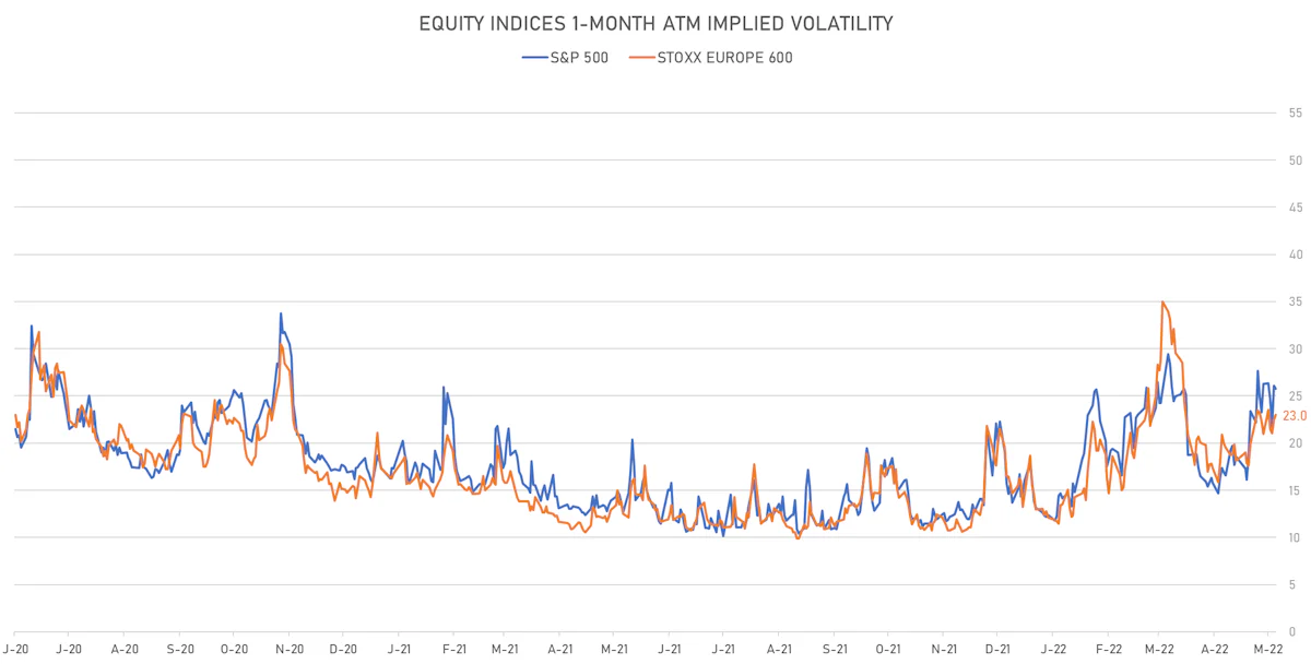 S&P 500, STOXX 600 1-Month ATM Implied Vols | Sources: ϕpost, Refinitiv data