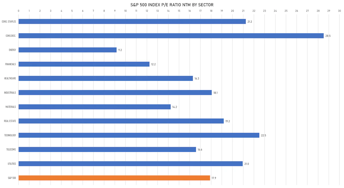 S&P 500 Forward P/E Multiples By Sector| Sources: ϕpost, FactSet data