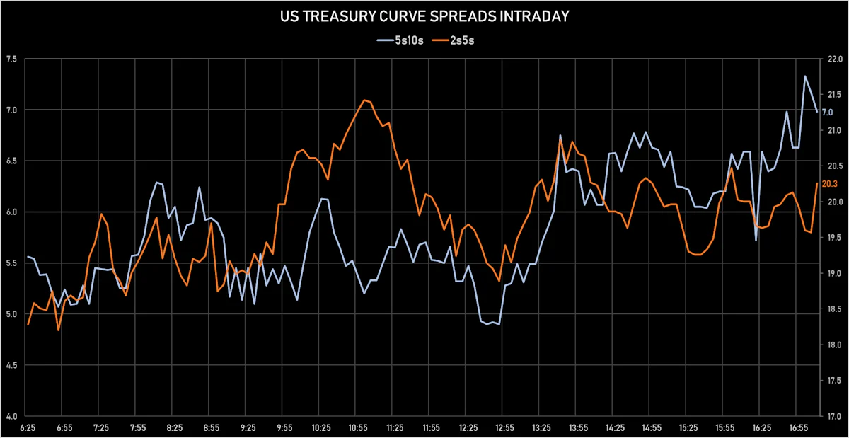 US Treasury Curve Spreads Intraday | Sources: ϕpost, Refinitiv data