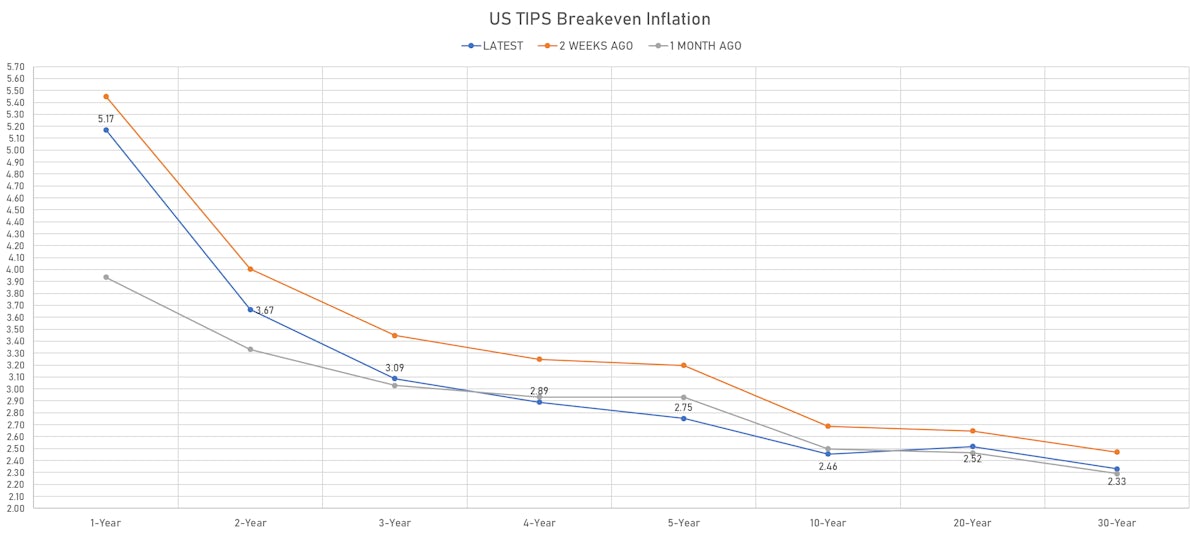 US TIPS Breakevens Curve | Sources: ϕpost, Refinitiv data