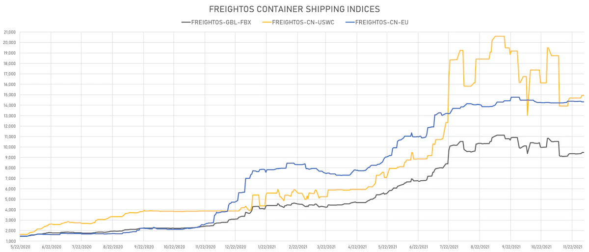 Freightos Container Indices | Sources: ϕpost, Refinitiv data