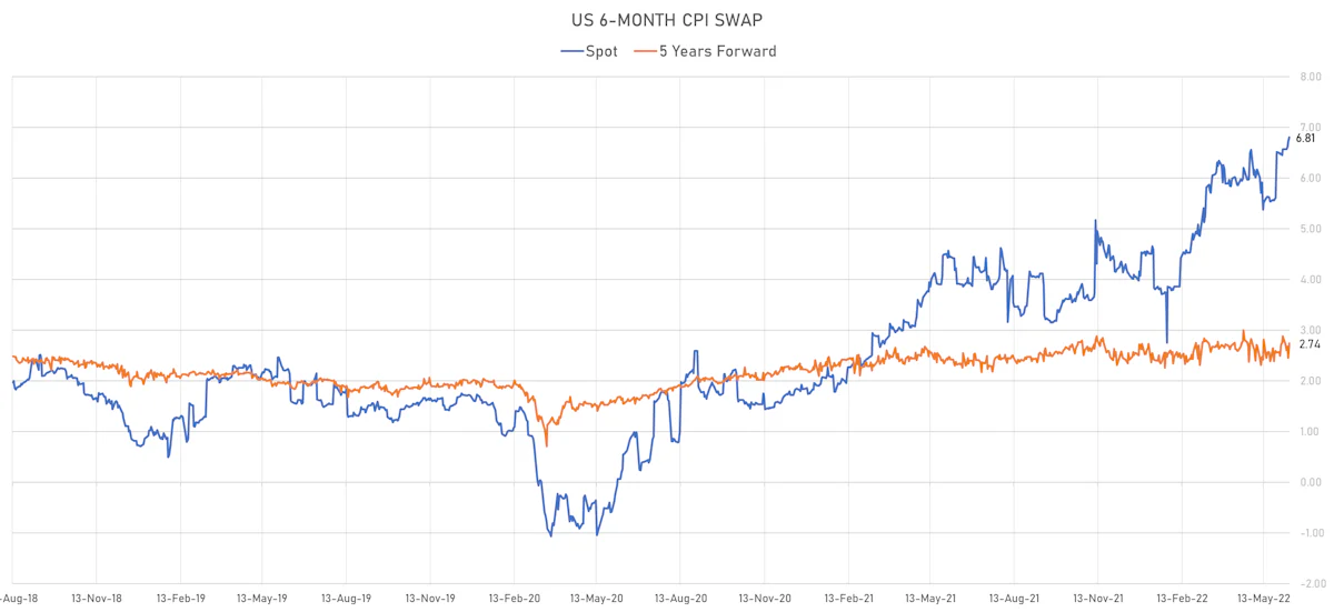 US 6-Month CPI Swap Spot & 5Y Forward | Sources: ϕpost, Refinitiv data