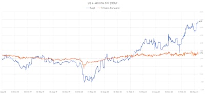 US 6-Month CPI Swap Spot & 5Y Forward | Sources: ϕpost, Refinitiv data