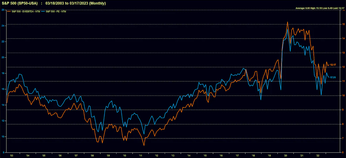 S&P 500 Historical Forward Multiples | Source: FactSet