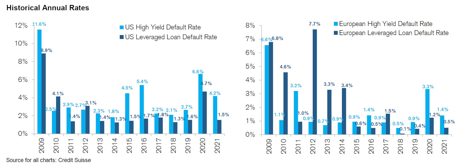 Historical Default Rates For US and European High Yield And Leveraged Loans | Source: Credit Suisse