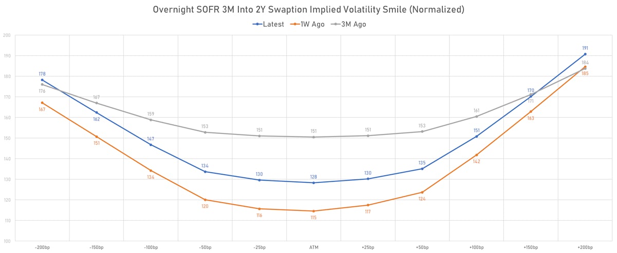 Sharp Rise In Front-End Rates, Inflation Breakevens And Volatility ...
