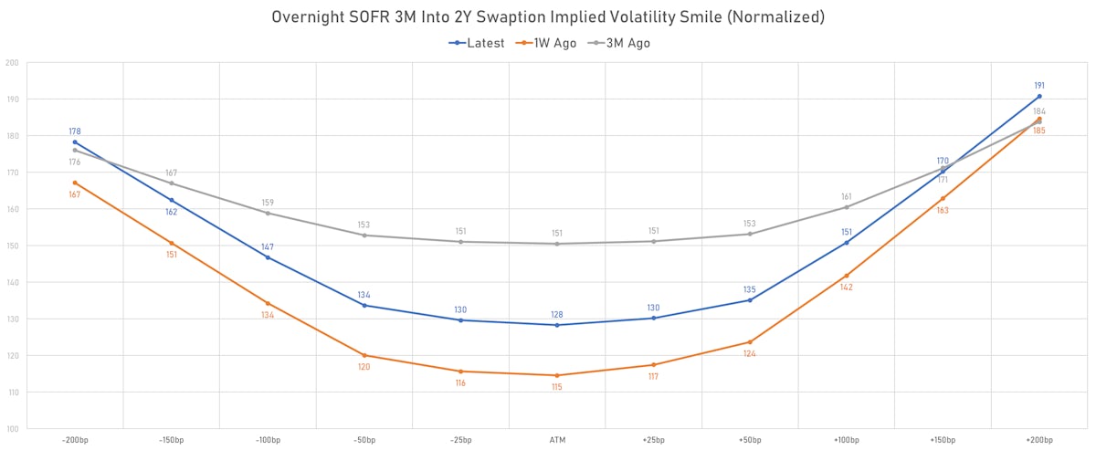 Overnight SOFR 3M Into 2Y Swaption Implied Volatilities | Sources: phipost.com, Refinitiv data