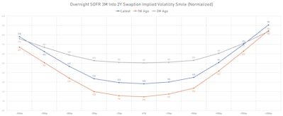 Overnight SOFR 3M Into 2Y Swaption Implied Volatilities | Sources: phipost.com, Refinitiv data