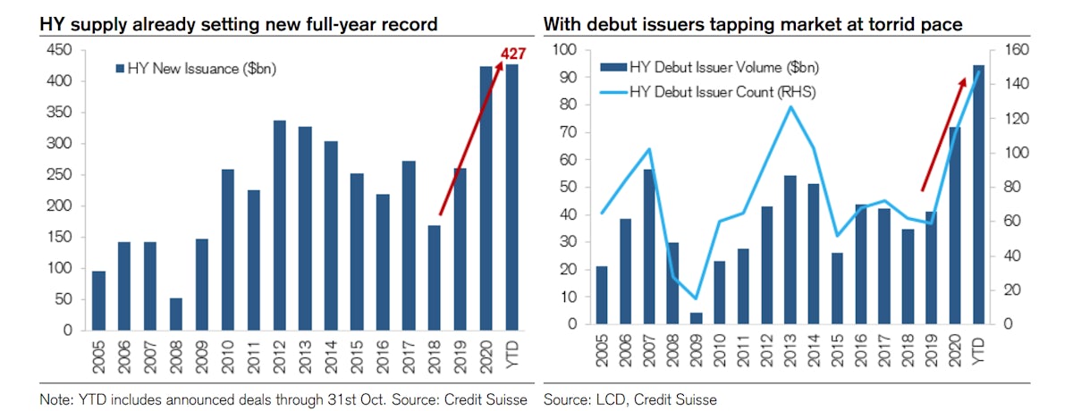 High Yield Issuance Year To Date | Source: Credit Suisse