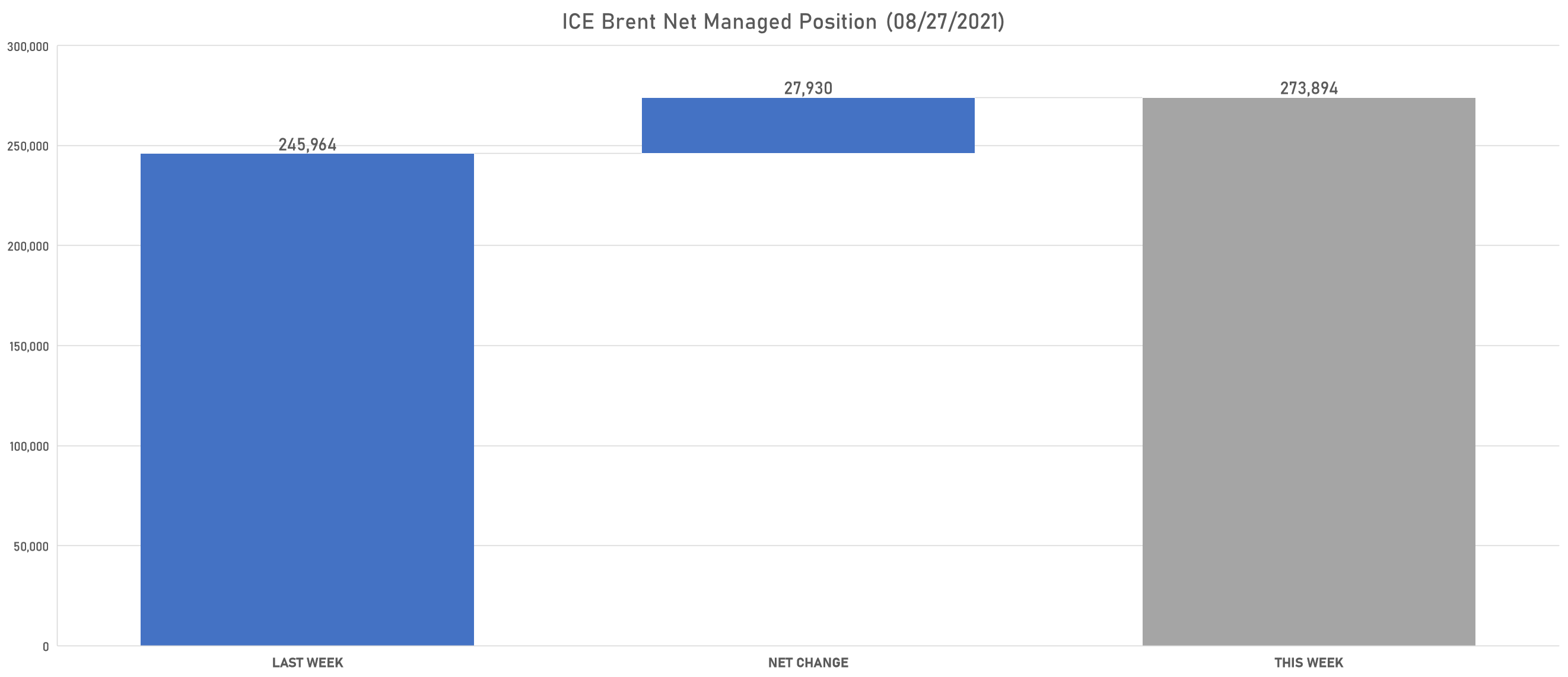 ICE Brent Managed Money Net Position | Sources: phipost.com, Refinitiv data