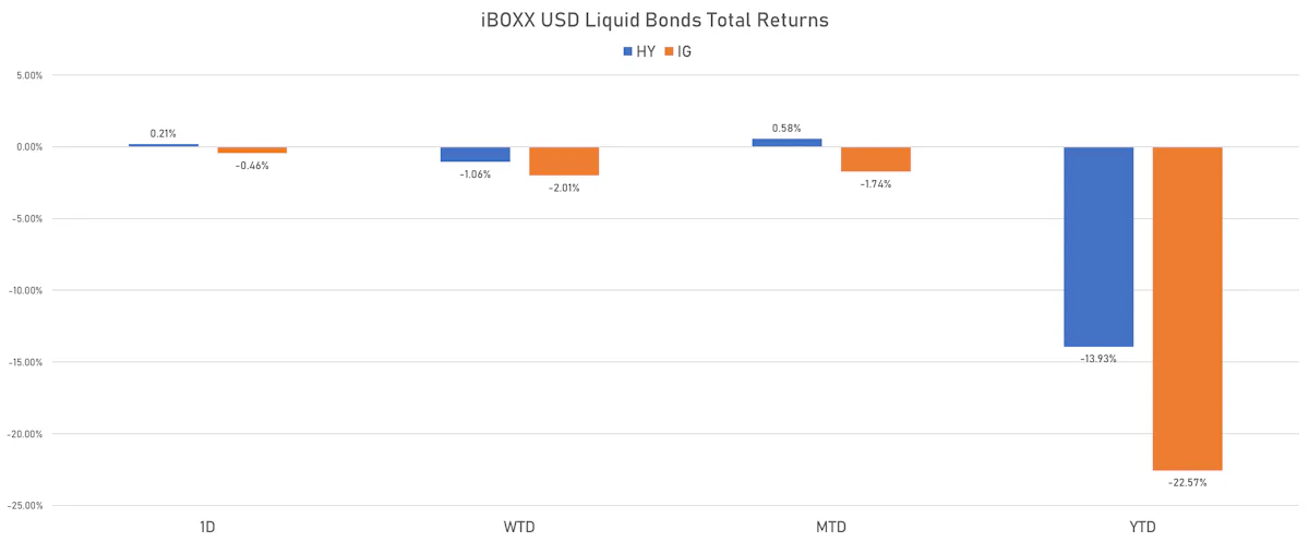 iBOXX USD Liquid Bonds Total Returns | Sources: ϕpost, Refinitiv data