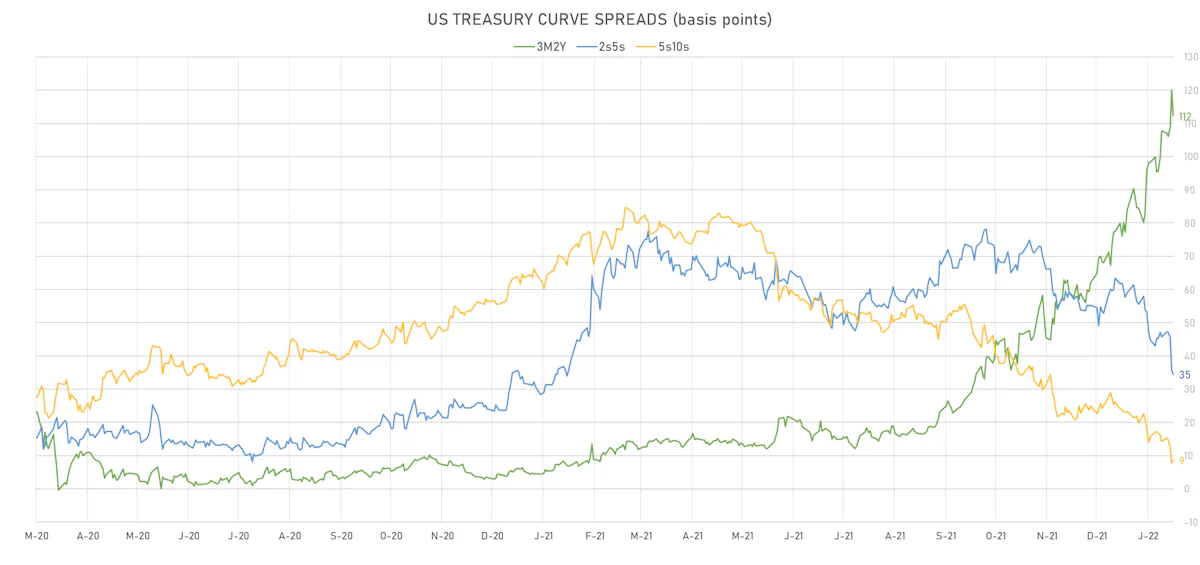 US Treasury Curve Spreads | Sources: ϕpost, Refinitiv data