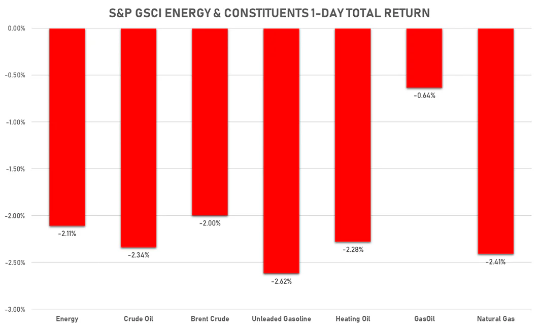 GSCI Energy | Sources: ϕpost, FactSet data