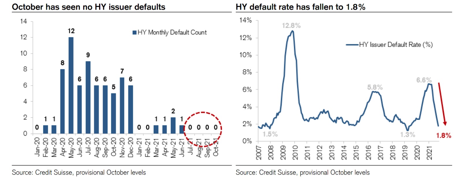 No US HY Default Since June | Source: Credit Suisse